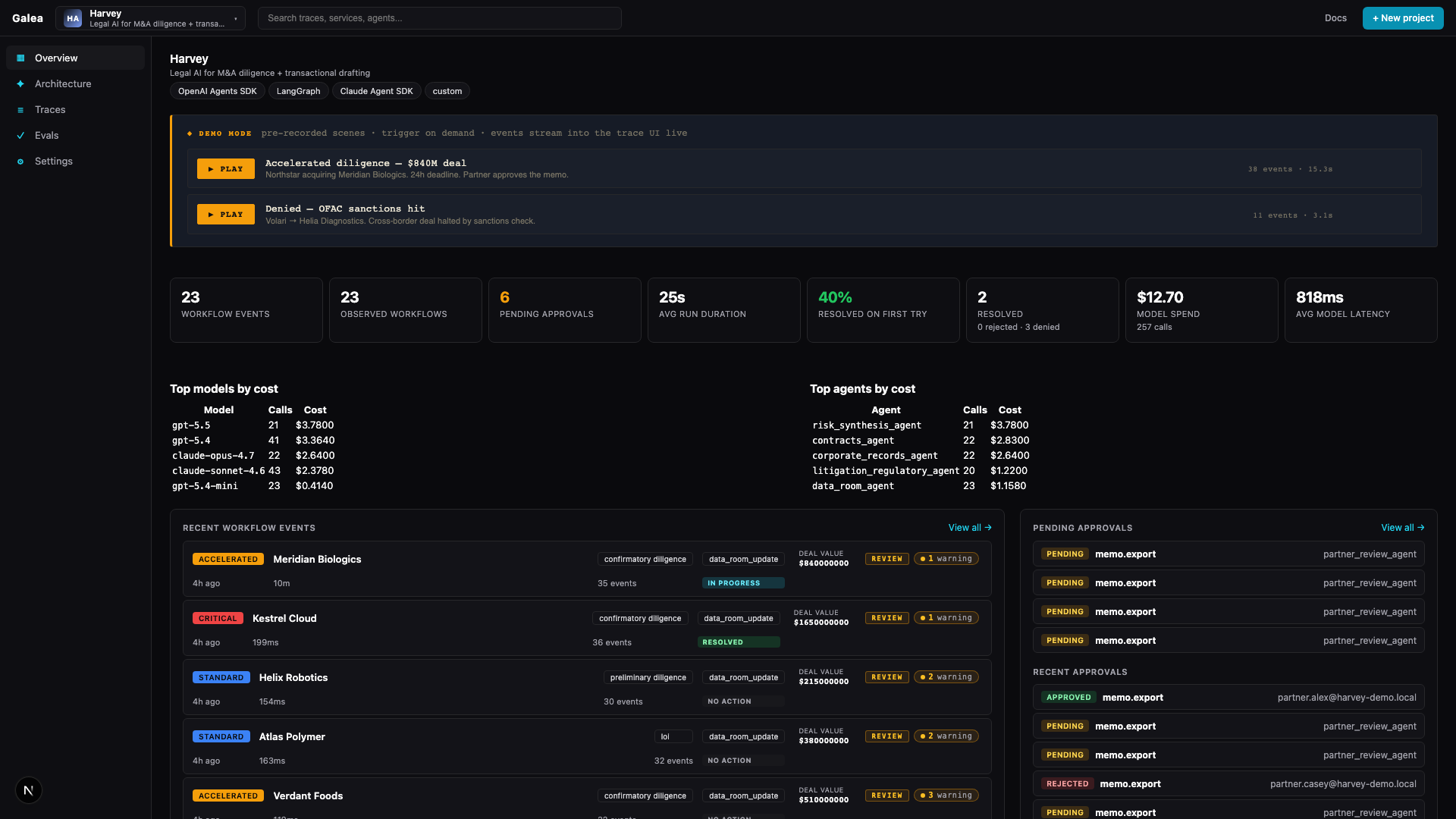 Galea project dashboard showing workflow traces, priority settings, and audit chain